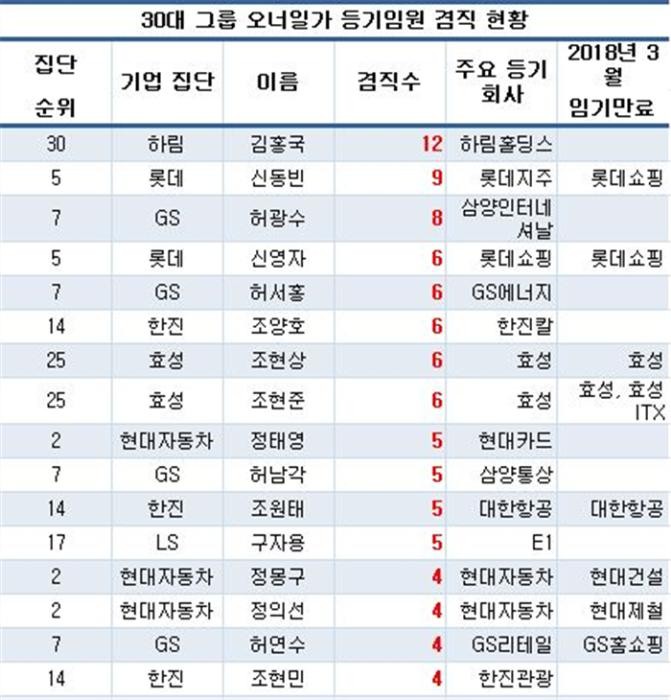 30대그룹 총수일가 등기임원 과다겸직…김홍국 하림 회장 12개로 최다